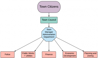 Strasburg Organizational Chart showing citizens at the top, then Town Council, Town Manager, and staff departments.